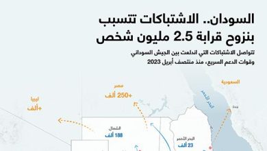 السودان.. الاشتباكات تتسبب بنزوح قرابة 2.5 مليون شخص