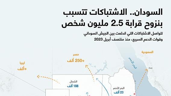 السودان.. الاشتباكات تتسبب بنزوح قرابة 2.5 مليون شخص