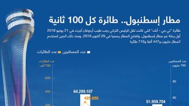 مطار إسطنبول.. طائرة كل 100 ثانية