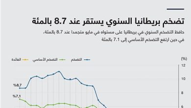 تضخم بريطانيا السنوي يستقر عند 8.7 بالمئة في مايو