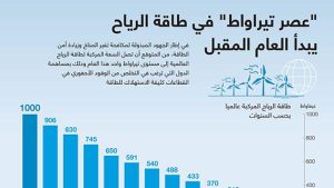 “عصر تيراواط” في طاقة الرياح يبدأ العام المقبل