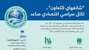 “شانغهاي للتعاون”.. تكتل سياسي اقتصادي صاعد
