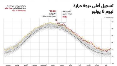 تسجيل أعلى درجة حرارة ليوم 6 يوليو