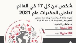 شخص من كل 17 في العالم تعاطى المخدرات عام 2021