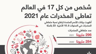 شخص من كل 17 في العالم تعاطى المخدرات عام 2021