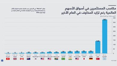 مكاسب المستثمرين في أسواق الأسهم العالمية رغم تزايد المخاوف في العام الأخير