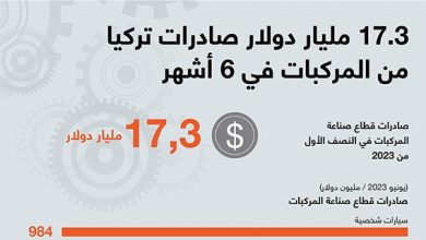 17.3 مليار دولار صادرات تركيا من المركبات في 6 أشهر