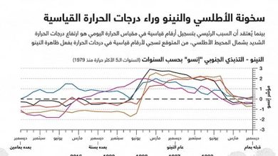 سخونة الأطلسي والنينو وراء درجات الحرارة القياسية