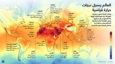 العالم يسجل درجات حرارة قياسية