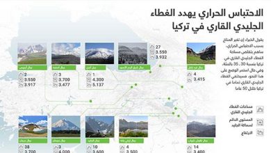 الاحتباس الحراري يهدد الغطاء الجليدي القاري في تركيا