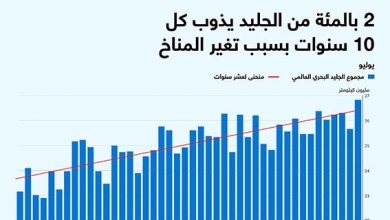 2 بالمئة من الجليد يذوب كل 10 سنوات بسبب تغير المناخ