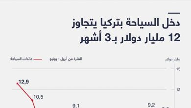 دخل السياحة بتركيا يتجاوز 12 مليار دولار بـ 3 أشهر