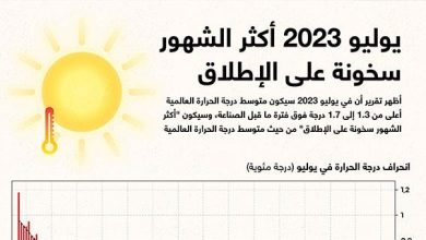 يوليو 2023 أكثر الشهور سخونة على الإطلاق