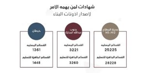 «السكنية»: 91377 عدد الطلبات القائمة خلال يوليو