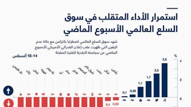 استمرار الأداء المتقلب في سوق السلع العالمي الأسبوع الماضي