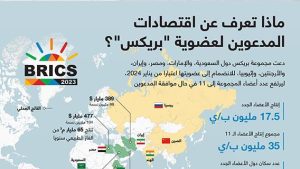 ماذا تعرف عن اقتصادات المدعوين لعضوية “بريكس”؟