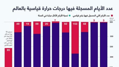 عدد الأيام المسجلة فيها درجات حرارة قياسية بالعالم