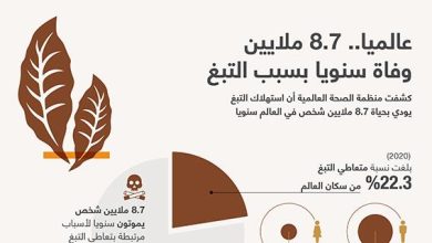 عالميا.. 8.7 ملايين وفاة سنويا بسبب التبغ