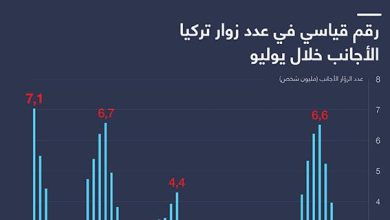 رقم قياسي في عدد زوار تركيا الأجانب خلال يوليو