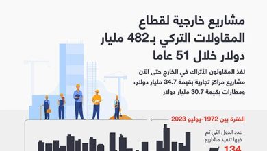 مشاريع خارجية لقطاع المقاولات التركي بـ 482 مليار دولار خلال 51 عاما