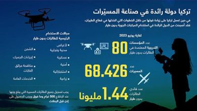 تركيا دولة رائدة في صناعة المسيّرات