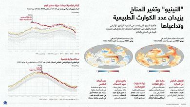 "النينيو" وتغير المناخ يزيدان عدد الكوارث الطبيعية وتداعياها