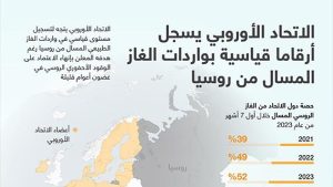 الاتحاد الأوروبي يسجل أرقاما قياسية بواردات الغاز المسال من روسيا