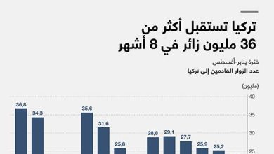 تركيا تستقبل أكثر من 36 مليون زائر في 8 أشهر