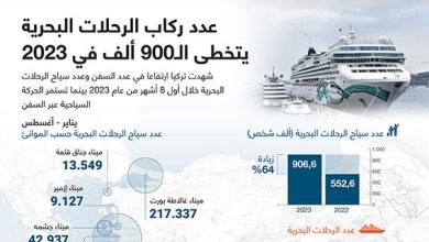 عدد ركاب الرحلات البحرية يتخطى الـ900 ألف في 2023