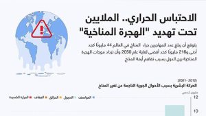 الاحتباس الحراري.. الملايين تحت تهديد “الهجرة المناخية”