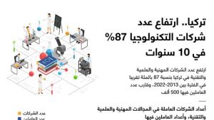 تركيا.. ارتفاع عدد شركات التكنولوجيا 87% في 10 سنوات