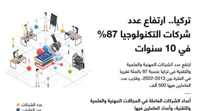 تركيا.. ارتفاع عدد شركات التكنولوجيا 87% في 10 سنوات