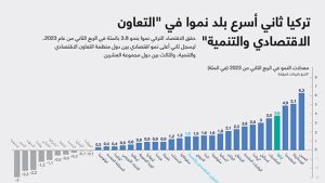 تركيا ثاني أسرع بلد نموا في “التعاون الاقتصادي والتنمية”