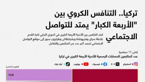 تركيا.. التنافس الكروي بين “الأربعة الكبار” يمتد للتواصل الاجتماعي