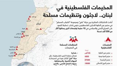 المخيمات الفلسطينية في لبنان.. لاجئون وتنظيمات مسلحة