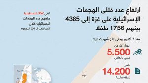 ارتفاع عدد قتلى الهجمات الإسرائيلية على غزة إلى 4385 بينهم 1756 طفلا