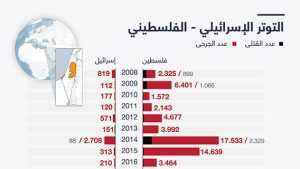 التوتر الإسرائيلي – الفلسطيني
