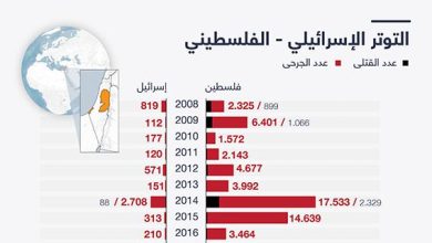 التوتر الإسرائيلي - الفلسطيني