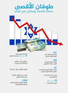 خسائر الاقتصادية الاسرائيلية بعد هجوم حماس