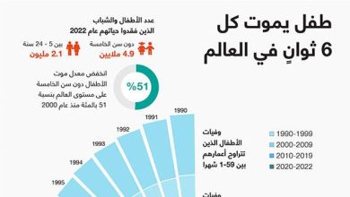 طفل يموت كل 6 ثوانٍ في العالم