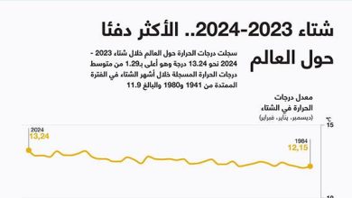 شتاء 2023-2024.. الأكثر دفئا حول العالم