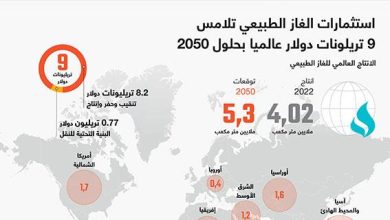 استثمارات الغاز الطبيعي تلامس 9 تريلونات دولار عالميا بحلول 2050