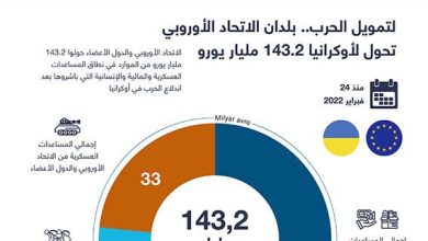 لتمويل الحرب.. بلدان الاتحاد الأوروبي تحول لأوكرانيا 143.2 مليار يورو