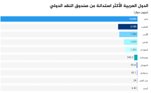 الدول العربية الأكثر استدانة من صندوق النقد الدولي