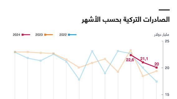 الصادرات التركية بحسب الأشهر