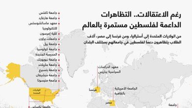 رغم الاعتقالات.. التظاهرات الداعمة لفلسطين مستمرة بالعالم