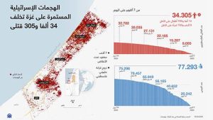 الهجمات الإسرائيلية المستمرة على غزة تخلف 34 ألفا و305 قتلى