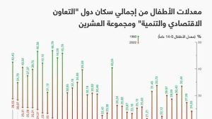 معدلات الأطفال من إجمالي سكان دول “التعاون الاقتصادي والتنمية” ومجموعة العشرين