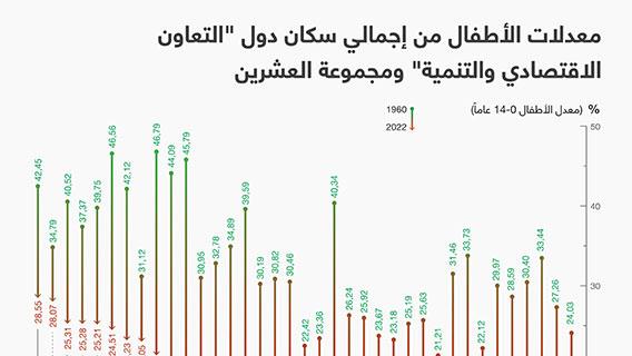 معدلات الأطفال من إجمالي سكان دول “التعاون الاقتصادي والتنمية” ومجموعة العشرين