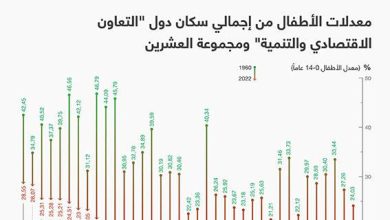 معدلات الأطفال من إجمالي سكان دول "التعاون الاقتصادي والتنمية" ومجموعة العشرين